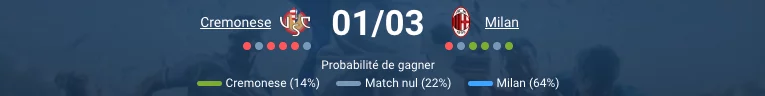 Dimanche 1er mars 2026, 11h30 (UTC) — Stadio Giovanni Zini, Crémone. La 27e journée de Serie A 2025-26 oppose le promu en perdition US Cremonese (17e, ~24 pts, 5V-9N-12D) au dauphin AC Milan (2e, 54 pts, invaincu à l'extérieur cette saison) dans un match au scénario apparemment écrit d'avance. Selon les cotes 1xBet, Milan est favori écrasant (~1.50), le nul autour de 4.20 et Cremonese coté ~6.50. Notre analyse : victoire Milan sans discussion — le promu ne marque que 0,81 but/match face à la 2e meilleure défense de la ligue (20 buts encaissés). Notre Verdict L'écart entre ces deux équipes est abyssal. L'AC Milan de Massimiliano Allegri trône à la 2e place avec 54 points (7 de retard sur l'Inter, mais 4 d'avance sur Naples et la Roma). Le bilan milanais est impressionnant : meilleure défense du championnat ex-aequo avec l'Inter — 20 buts encaissés en 26 matchs (0,77/match) — et surtout une invincibilité totale en déplacement cette saison (8 victoires à l'extérieur !). La plus longue série sans défaite du Milan cette saison : 17 matchs. En face, Cremonese vit le cauchemar du promu : 5 victoires, 9 nuls, 12 défaites en 26 matchs, avec la 3e pire attaque de Serie A (21 buts, 0,81/match) et 36 buts encaissés (1,38/match). I Grigiorossi n'ont pas gagné lors de leurs 5 derniers matchs et sont dans une spirale descendante qui les rapproche dangereusement de la zone de relégation. Sports Mole qualifie ce match de « marteau » (hammer blow) pour les espoirs de titre du Milan qui a chuté la semaine précédente — Allegri a besoin d'une réaction immédiate. Et quel meilleur adversaire que le promu en chute libre pour se relancer ? ​ Notre verdict principal : Victoire AC Milan @ ~1.50 chez 1xBet. Transfermarkt, Football Whispers, Football Predictions, APWin et Forebet convergent unanimement sur la victoire milanaise. Le handicap -1.5 Milan (~2.10) offre une meilleure valeur. Cremonese n'a gagné qu'une seule fois en 4 confrontations contre Milan — et c'était en 2022-23. Comment ils arrivent Cremonese — Le promu à l'agonie, Vardy et Bonazzoli impuissants Le retour de Cremonese en Serie A après 2 ans en Serie B devait être une fête — c'est devenu un calvaire. 17e avec ~24 points, le club de Crémone ne compte que 5 victoires en 26 matchs. Les chiffres alarmants : 21 buts marqués en 26 matchs (0,81/match) — une indigence offensive 36 buts encaissés (1,38/match) — défense poreuse Plus longue série de victoires : 2 matchs seulement ​ Série actuelle sans victoire : 5+ matchs — en chute libre ​ 5 clean sheets en 26 matchs — la défense craque trop souvent ​ Les buteurs de Cremonese en Serie A : ​ Federico Bonazzoli : 5 buts, 1 assist en 21 matchs — meilleur buteur, l'ancien joueur de la Salernitana porte l'attaque Jamie Vardy (38 ans !, ex-Leicester City, légende de Premier League) : 5 buts en 20 matchs — le renard des surfaces est toujours dangereux malgré l'âge Federico Baschirotto (défenseur) : 2 buts en 24 matchs — menace aérienne Filippo Terracciano : 2 buts en 23 matchs — milieu de terrain Antonio Sanabria (ex-Torino) : 1 but en 17 matchs — décevant Franco Vázquez (36 ans, ex-Séville/Palerme) : 1 but, 2 assists en 15 matchs — la classe éternelle mais les jambes fatiguent Le milieu créatif repose sur Jari Vandeputte (0 but mais 4 assists — meilleur passeur du club, ailier belge technique) et Morten Thorsby (3 assists depuis le milieu). ​ Blessures/Suspensions connues : Michele Collocolo (milieu, 6 matchs seulement — blessé longue durée), Matteo Bianchetti (défenseur, touché en décembre). Martín Payero (milieu argentin, suspendu en décembre — statut incertain pour ce match). ​ AC Milan — Allegri, Pulisic en forme, invaincu en déplacement Le Milan d'Allegri (revenu à la tête du club cette saison) est une machine de régularité : 2e avec 54 points, à 10 points de l'Inter mais avec 4 longueurs d'avance sur Naples et la Roma. Le bilan extérieur est le joyau de cette saison : invaincu en déplacement (8 victoires, au moins 9 nuls) — aucune défaite loin du San Siro cette saison. C'est la marque de fabrique d'Allegri : solidité, pragmatisme, efficacité — le « catenaccio moderne ». ​ Résultats récents en Serie A : ​ Milan 2-1 Napoli (28/01) — victoire de prestige contre le 3e Juventus 0-0 Milan (05/02) — nul solide au Stadium Milan 2-1 Fiorentina (19/02) — victoire à domicile Côté effectif, la situation s'améliore : Christian Pulisic : de retour de bursitis + ischio-jambiers — a joué en sortie de banc lors des 2 derniers matchs, « particulièrement en forme » selon Allegri ​ Rafael Leão : revient d'une blessure aux adducteurs — disponible mais pas à 100% Santiago Giménez : pivot offensif (recruté de Feyenoord), blessure mineure en cours de récupération ​ Alexis Saelemaekers : problèmes physiques récurrents ​ Un coéquipier clé a subi une blessure « préoccupante » contre Pisa (22/02) — absence presque pour le reste de la saison ​ L'attaque milanaise reste redoutable même en mode gestion : Pulisic : meilleur buteur du club (~8-10 buts en Serie A), créateur principal Leão : accélération et dribbles, danger permanent même à 70% Giménez : pivot physique et technique, a transformé l'attaque depuis son arrivée Álvaro Morata : alternative d'expérience Tijjani Reijnders : milieu néerlandais, buteur régulier (~5 buts) La défense est exceptionnelle : 20 buts encaissés en 26 matchs (0,77/match), 9 clean sheets. Mike Maignan en gardien, Theo Hernández en latéral gauche offensif — une arrière-garde parmi les meilleures d'Europe. Leur Histoire Un H2H limité en raison des trajectoires différentes des deux clubs : 3 confrontations récentes (Serie A 2022-23 + Coppa Italia) Cremonese : 1 victoire — le fameux 3-2 en Serie A 2022-23 (victoire historique du promu) AC Milan : 1 victoire — en Coppa Italia 1 nul — 1-1 en Serie A 2022-23 Le bilan de cette saison H2H est significatif par ce qu'il montre du rapport de force : en 2022-23, Cremonese avait réussi l'exploit de battre Milan 3-2 — mais le club était alors en bien meilleure forme (relégué en fin de saison malgré des résultats héroïques). Cette saison, le fossé est bien plus large. Nos Pronostics Pari principal : Victoire AC Milan -1.5 (Handicap) @ ~2.10 Milan est invaincu à l'extérieur cette saison avec 8 victoires. Cremonese est en chute libre (5+ matchs sans victoire), ne marque que 0,81 but/match et encaisse 1,38. Transfermarkt recommande « Milan handicap » en s'appuyant sur la « supériorité qualitative et les faiblesses de Cremonese (36 buts encaissés en 26 matchs) ». APWin prédit Milan vainqueur de la 1re mi-temps. La cote ~2.10 chez 1xBet offre la meilleure valeur du match. Deuxième pari : BTTS Non @ ~1.78 Transfermarkt recommande explicitement BTTS Non à 1.78, citant « les difficultés récentes de Cremonese à marquer et la solidité défensive de Milan à l'extérieur (20 buts encaissés cette saison) ». Milan a enregistré 9 clean sheets en 26 matchs. Cremonese ne marque que 0,81 but/match et a 4 blancs offensifs sur 5 derniers matchs selon SoccerPunter. Football Predictions prédit 1-0 Milan — clean sheet. Troisième pari : Under 2.5 buts @ ~2.00 Forebet et APWin prédisent tous deux Under 2.5. Allegri est le roi du pragmatisme — ses équipes gagnent 1-0 ou 2-0, rarement 4-1. Cremonese ne marque que 0,81/match. La dernière série sans défaite de Milan en déplacement repose sur le contrôle défensif : 0-0 à la Juve, 1-0 ici et là. Un match fermé, pragmatique — Under 2.5 à ~2.00 est excellent. Pari audacieux : Score exact 0-2 AC Milan @ ~6.00 Football Predictions prédit 0-1, mais le potentiel offensif de Milan (Pulisic revient en forme, Leão disponible) justifie un 2e but. Pulisic ouvre en première mi-temps sur un contre, Cremonese pousse désespérément en seconde, et Leão ou Giménez scelle le match en transition. Un 0-2 clinique, dans le style Allegri — propre, efficace, sans bavure. Les Facteurs Décisifs L'invincibilité extérieure de Milan : le facteur n°1 8 victoires à l'extérieur, 0 défaite — un bilan parfait qui ne s'est jamais vu sous Allegri en carrière. Ce record crée une confiance collective monumentale : Milan sait qu'il ne perd pas en déplacement. Pour Cremonese, affronter une équipe qui ne perd jamais à l'extérieur quand on est 17e et en chute libre, c'est psychologiquement dévastateur. ​ Le retour de Pulisic L'Américain (hamstring + bursitis, revenu en sortie de banc) est « particulièrement en forme » selon Allegri. Pulisic est le meilleur buteur et créateur du Milan — son retour dans le onze titulaire transforme l'animation offensive. Cremonese, qui encaisse 1,38 but/match, ne pourra pas contenir ses accélérations et sa qualité de frappe. ​ Jamie Vardy à 38 ans : le seul espoir de Cremonese L'ancienne légende de Leicester (5 buts en 20 matchs) reste le renard des surfaces le plus dangereux de l'effectif. Son instinct de buteur est intact — il peut surgir sur un ballon mal dégagé par Maignan ou sur un contre rare. Mais à 38 ans, ses courses ne durent que 60-65 minutes — et il est isolé face à une défense qui n'a concédé que 20 buts cette saison. ​ Bonazzoli-Vardy : 10 buts à eux seuls sur 21 du club 47,6% de l'attaque de Cremonese repose sur Bonazzoli (5 buts) et Vardy (5 buts). Si Milan muselle ces deux joueurs — ce que la 2e meilleure défense d'Europe peut faire — Cremonese est totalement démuni offensivement. Vandeputte (4 assists, 0 but) et Vázquez (1 but) ne sont pas des alternatives suffisantes. ​ Allegri en mode rédemption Sports Mole évoque un « marteau » (hammer blow) pour les espoirs de titre de Milan la semaine précédente. Allegri est connu pour réagir aux contre-performances par des matchs ultra-maîtrisés — exactement le profil de ce déplacement à Crémone. Attendez-vous à un Milan concentré, discipliné, impitoyable en transition — pas de festival, mais une victoire chirurgicale. ​ FAQ Qui est le favori pour Cremonese – Milan ? AC Milan est favori écrasant (~1.50, probabilité de 60,8%). 2e contre 17e, 54 points contre ~24, invaincu à l'extérieur cette saison. Transfermarkt, Football Whispers, APWin et Football Predictions recommandent tous Milan. Cremonese peut-il créer la surprise ? Très difficile. 5+ matchs sans victoire, 0,81 but/match, 36 buts encaissés. Cependant, Cremonese avait battu Milan 3-2 en 2022-23 — Vardy et Bonazzoli sont capables d'un exploit isolé. La cote ~6.50 reflète l'improbabilité. Comment va Pulisic ? En nette amélioration. Allegri a confirmé le 21 février que « Pulisic est mieux, surtout Pulisic » après des semaines de hamstring + bursitis. Il a joué en sortie de banc lors des 2 derniers matchs et pourrait retrouver le onze titulaire contre Cremonese. Quels joueurs surveiller ? Côté Milan : Christian Pulisic (meilleur buteur, de retour en forme), Rafael Leão (disponible, danger sur le flanc gauche), Santiago Giménez (pivot central). Côté Cremonese : Jamie Vardy (5 buts, instinct pur), Federico Bonazzoli (5 buts, meilleur buteur), Jari Vandeputte (4 assists, seul créateur belge). Quel score final est le plus probable ? 0-1 ou 0-2 pour Milan. Football Predictions prédit 1-0, Sporty Trader prédit Over 2.5 (donc 0-3 ou 1-2). Le consensus : victoire nette de Milan, clean sheet probable (BTTS Non à 1.78 recommandé par Transfermarkt). Un 0-2 Allegri-style est le scénario le plus réaliste.