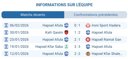 Pronostic Hapoel Acre - Hapoel Afula: nul probable en Liga Leumit