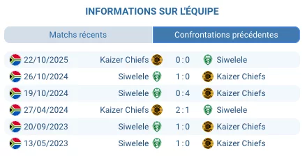 Pronostic Siwelele - Kaizer Chiefs (18/02, 17h30). PSL, 11ème vs 3ème, historique 13-4 Chiefs, cotes 1xBet et stats défensives.