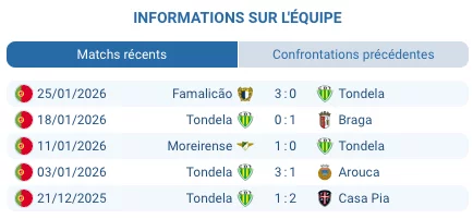 Pronostic Tondela - Benfica