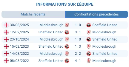 Pronostic Sheffield United - Middlesbrough