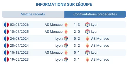 Pronostic Lyon – Monaco