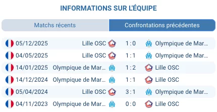 Pronostic Marseille – Lille