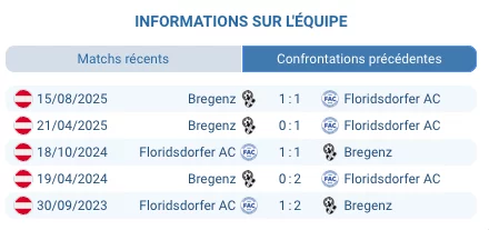 Pronostic FAC Wien – SW Bregenz