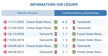 Pronostic Tamworth — Forest Green Rovers