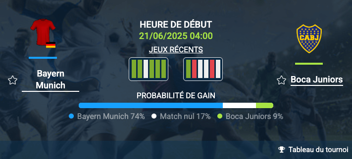 Pronostic Bayern Munich-Boca Juniors : analyse du match Bayern Munich-Boca Juniors