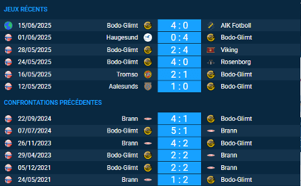 pronostic Bodo-Glimt Brann