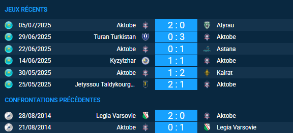 pronostic Legia Varsovie – Aktobe