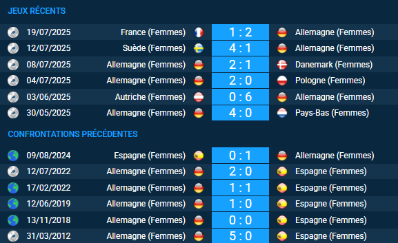 Pronostic Allemagne (Femmes) – Espagne (Femmes)