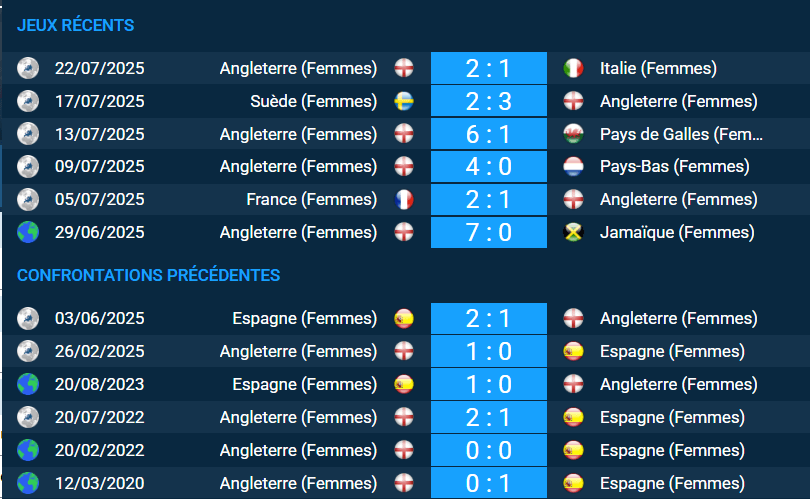 Pronostic Angleterre (Femmes) – Espagne (Femmes)