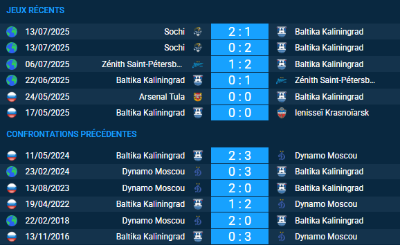Pronostic Dynamo Moscou-Baltika Kaliningrad
