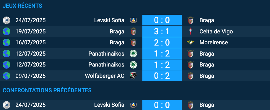 Pronostic Braga – Levski Sofia