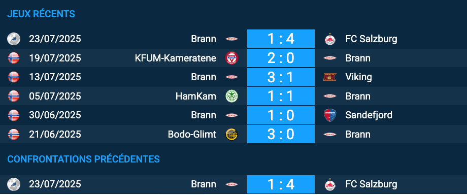 Pronostic FC Salzburg – Brann