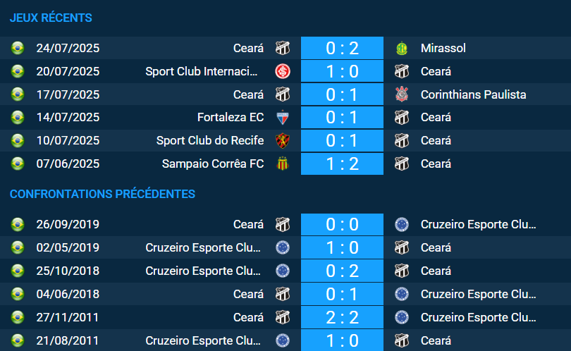 Pronostic Cruzeiro – Ceará