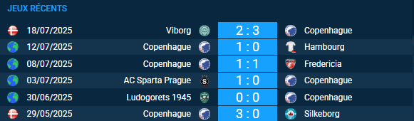 Pronostic Copenhague – KF Drita : Ligue des champions, sta
