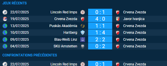 Pronostic Crvena Zvezda – Lincoln Red Imps