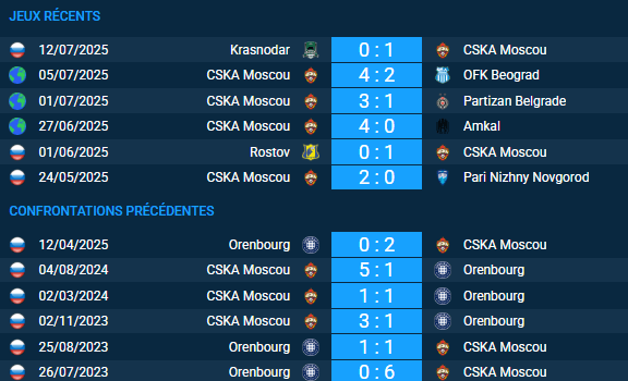 Pronostic Orenbourg – CSKA Moscou