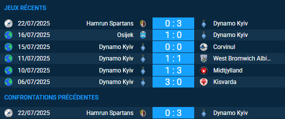 Pronostic Dynamo Kyiv – Hamrun Spartans