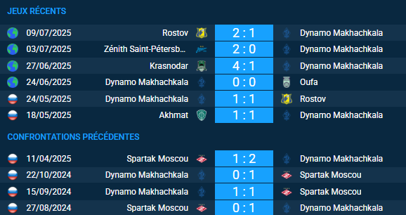 pronostic Spartak Moscou-Dynamo Makhachkala