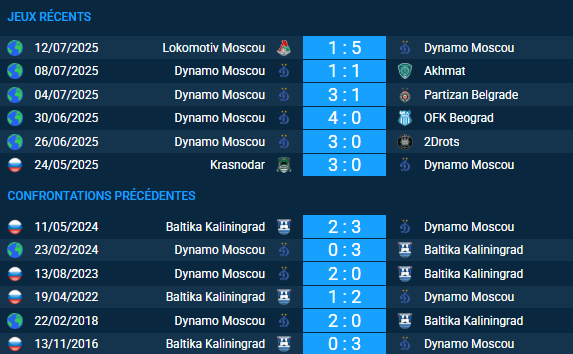 Pronostic Dynamo Moscou-Baltika Kaliningrad