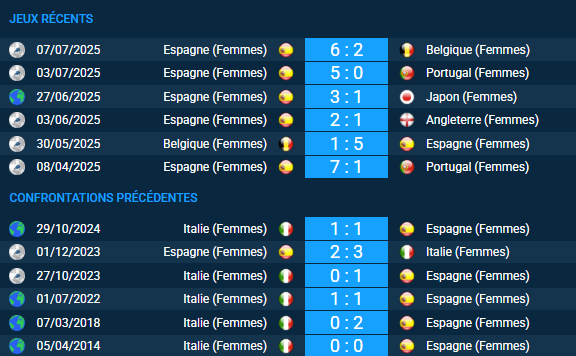 pronostic Italie (Femmes) – Espagne (Femmes)