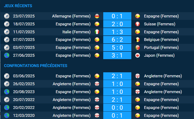 Pronostic Angleterre (Femmes) – Espagne (Femmes)