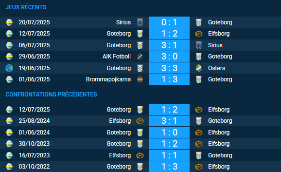 Pronostic Elfsborg – Goteborg