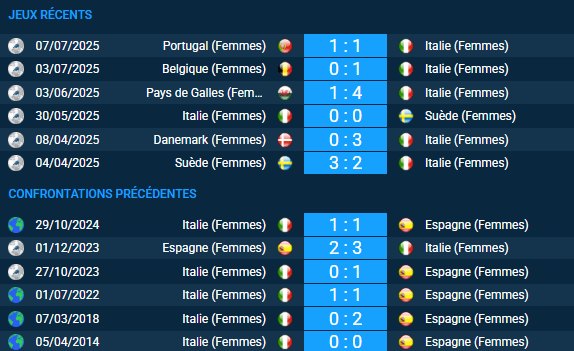 pronostic Italie (Femmes) – Espagne (Femmes)