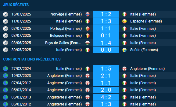 Pronostic Angleterre (Femmes) – Italie (Femmes)