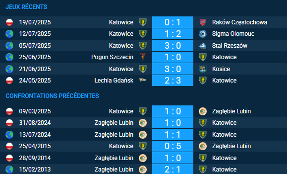 Pronostic Katowice – Zaglebie Lubin