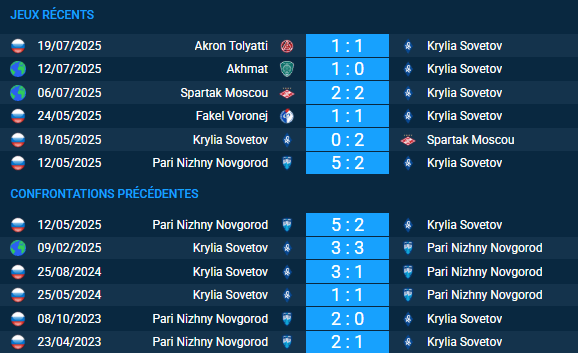 Pronostic Krylia Sovetov – Pari с Novgorod