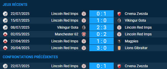 Pronostic Crvena Zvezda – Lincoln Red Imps
