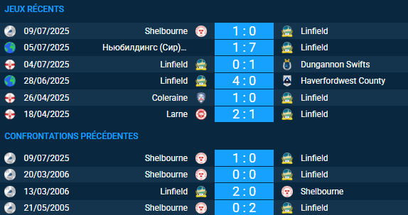 pronostic Linfield-Shelbourne
