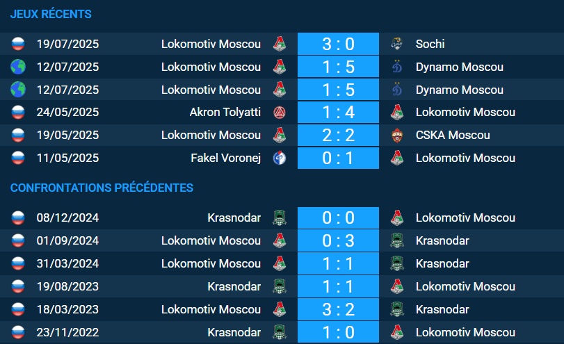 Pronostic Krasnodar – Lokomotiv Moscou
