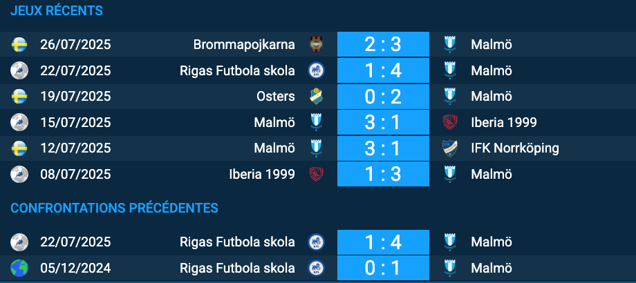 Pronostic Malmö – Rigas Futbola skola