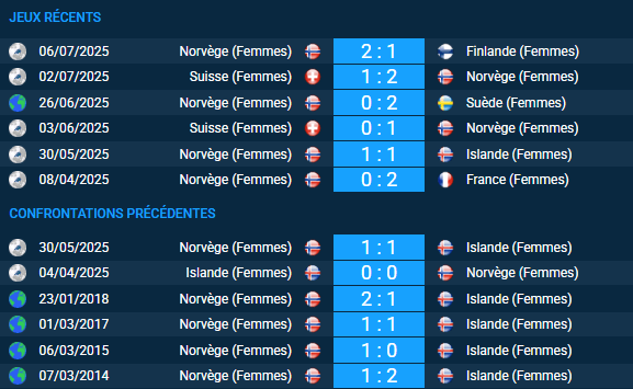 Pronostic Norvège (Femmes) – Islande (Femmes)