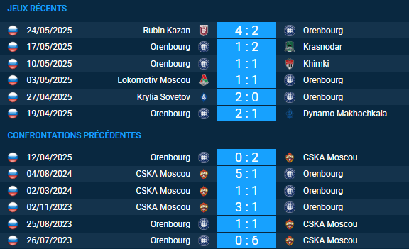 Pronostic Orenbourg – CSKA Moscou