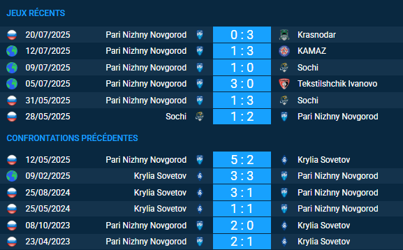 Pronostic Krylia Sovetov – Pari с Novgorod