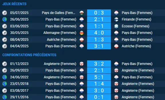 pronostic Angleterre (Femmes) – Pays-Bas (Femmes)