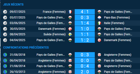 Pronostic Angleterre (Femmes) - Pays de Galles (Femmes)