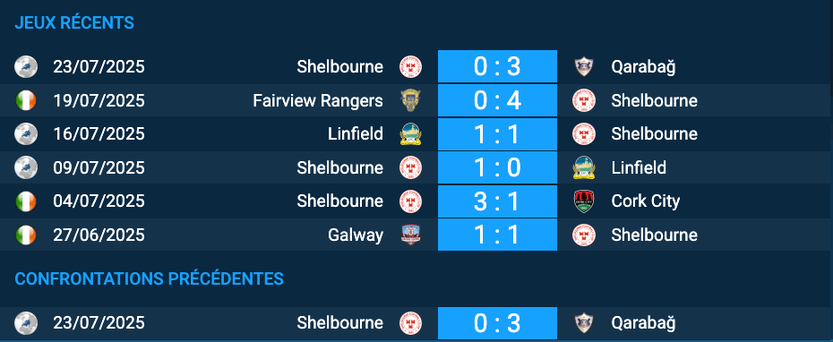 Pronostic Qarabağ – Shelbourne
