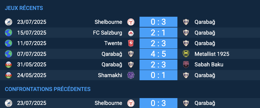 Pronostic Qarabağ – Shelbourne