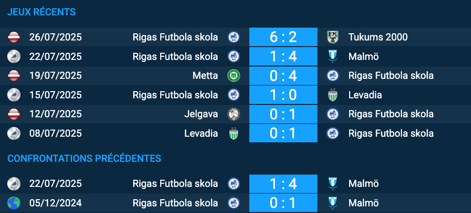 Pronostic Malmö – Rigas Futbola skola