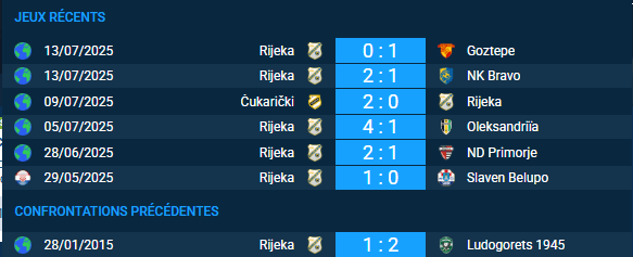 Pronostic Rijeka – Ludogorets 1945
