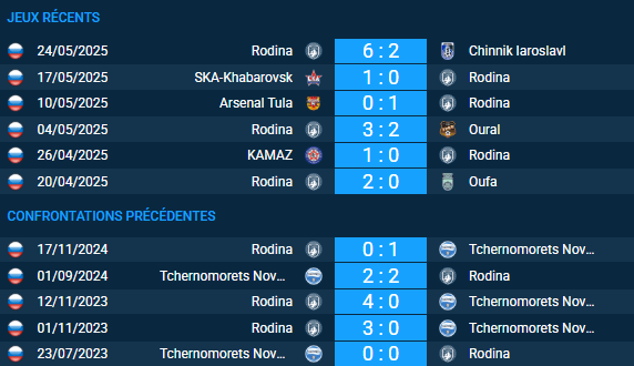 Pronostic Rodina – Tchernomorets Novorossiysk