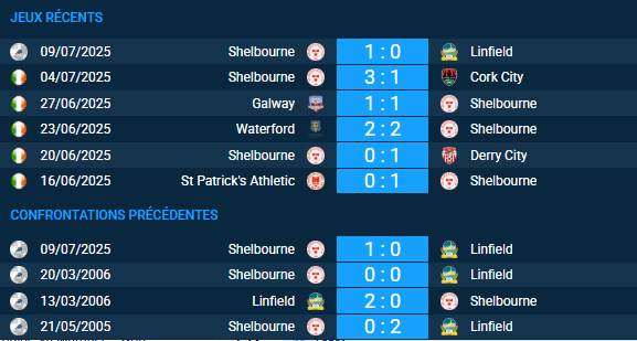 pronostic Linfield-Shelbourne