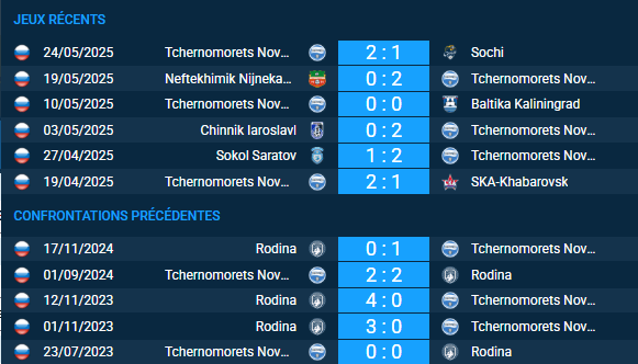 Pronostic Rodina – Tchernomorets Novorossiysk