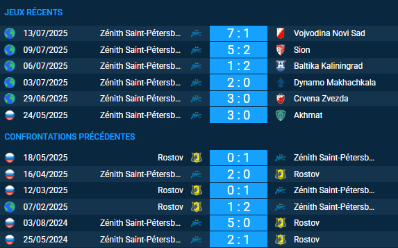 Pronostic Zénith Saint-Pétersbourg – Rostov