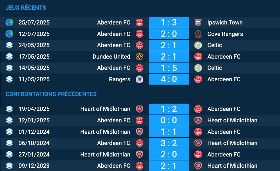 Pronostic Heart of Midlothian-Aberdeen FC
