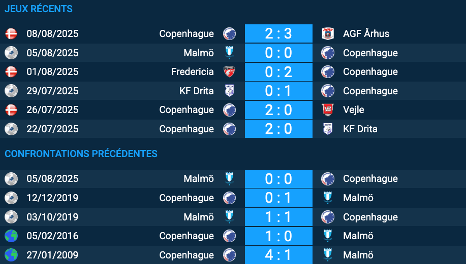 Pronostic Copenhague–Malmö